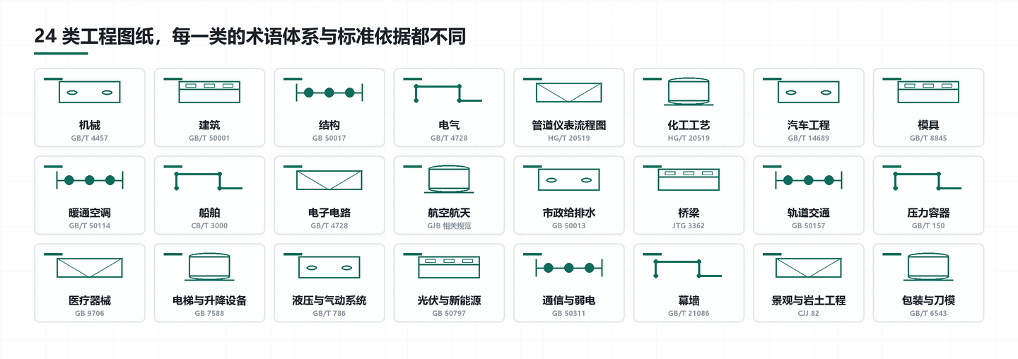 覆盖的 24 类工程图纸：机械、建筑、结构、电气、管道仪表、化工工艺、汽车工程、模具、暖通空调、船舶、电子电路、航空航天、市政给排水、桥梁、轨道交通、压力容器、医疗器械、电梯、液压气动、光伏新能源、通信弱电、幕墙、景观岩土、包装刀模