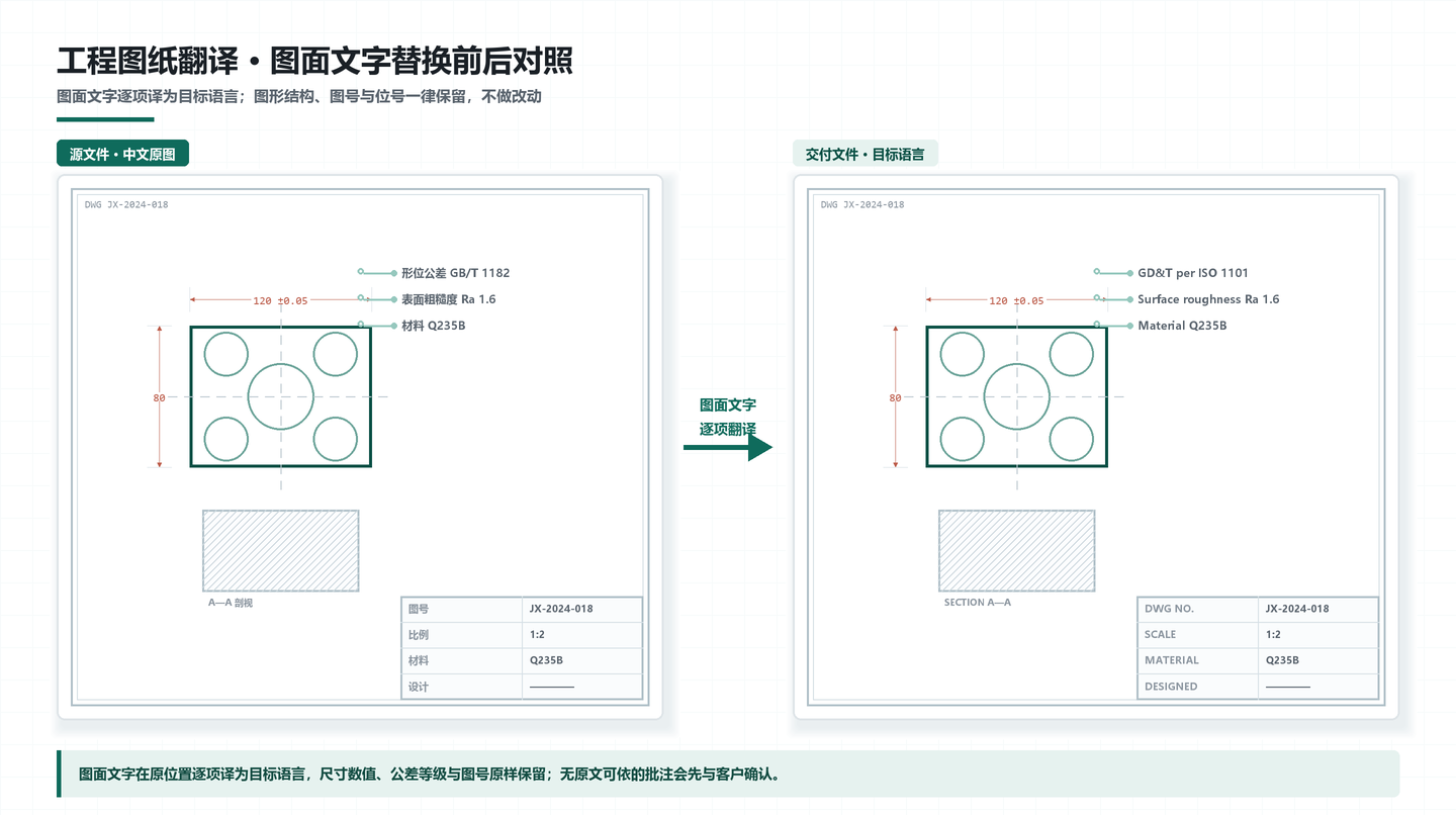 工程图纸翻译前后对照：中文原图的标注与标题栏被替换为目标语言，图形结构、图号与位号保持不变